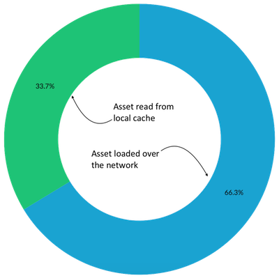 Donut chart showing relative population of cached responses v/s uncached