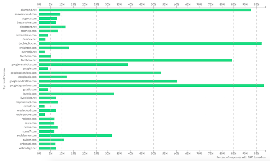 Bar chart showing prevalence of the TAO header by domain sorted alphabetically