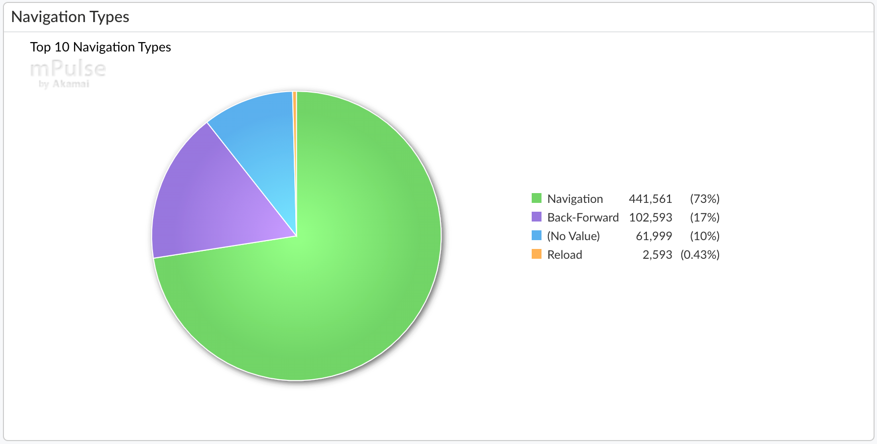 Navigation Type in mPulse Dashboards