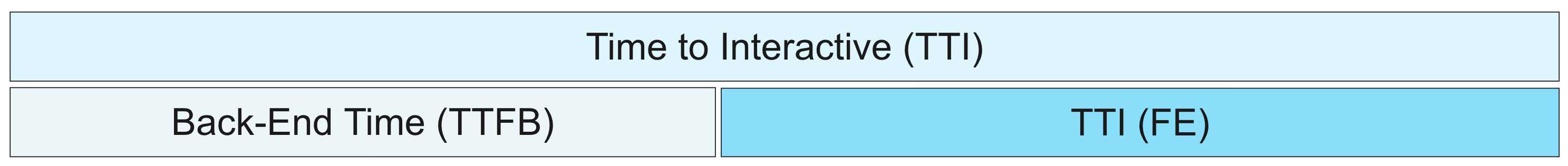 TTI and TTI-FE Diagram