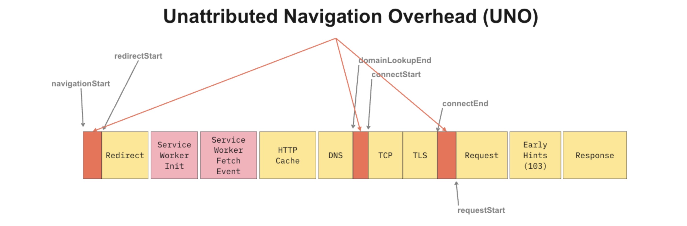 Unattributed Navigation Overhead