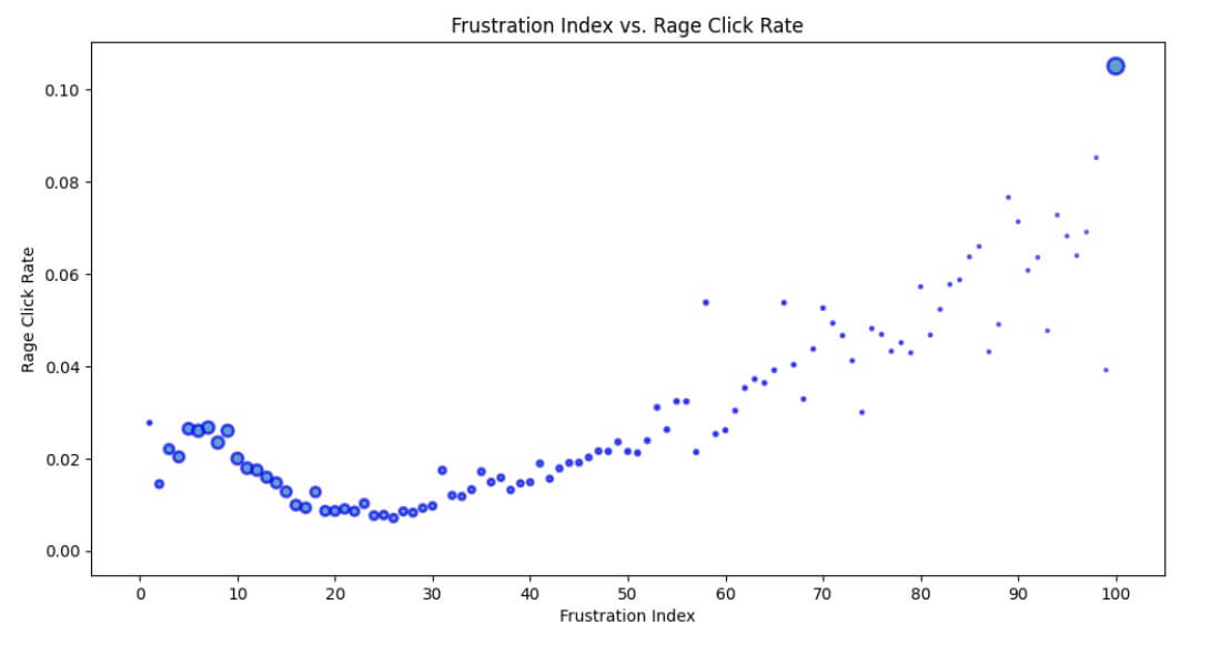 rage clicks